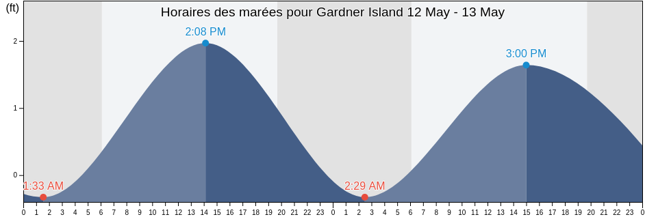 Horaires des marées pour Gardner Island, Saint Bernard Parish, Louisiana, United States