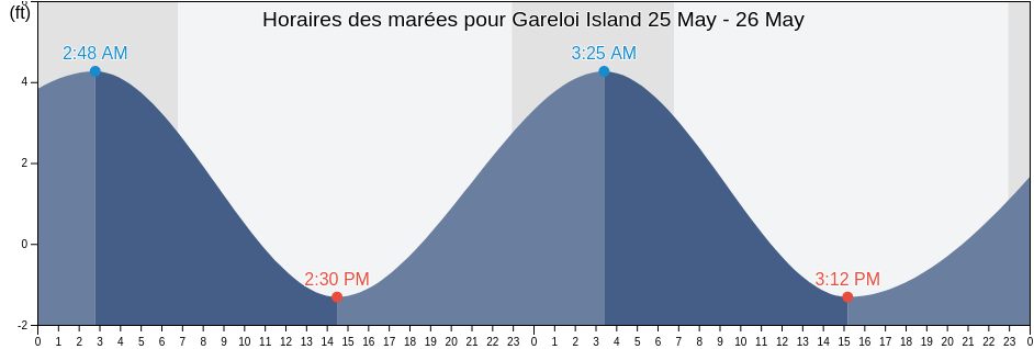 Horaires des marées pour Gareloi Island, Aleutians West Census Area, Alaska, United States