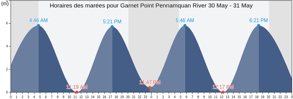 Horaires des marées pour Garnet Point Pennamquan River, Charlotte County, New Brunswick, Canada