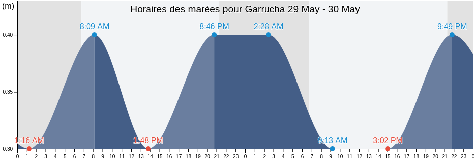 Horaires des marées pour Garrucha, Almería, Andalusia, Spain