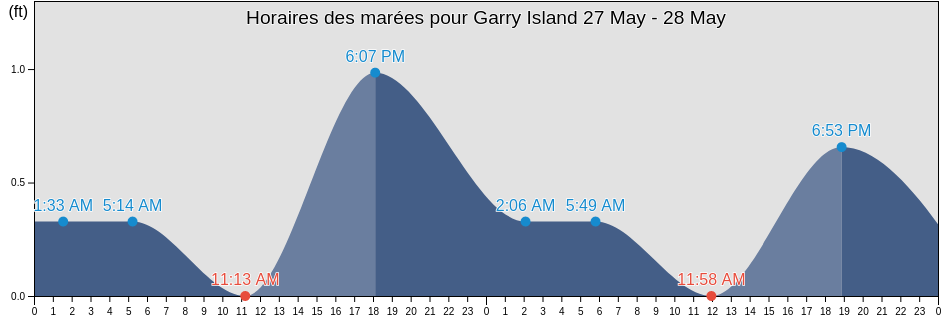 Horaires des marées pour Garry Island, North Slope Borough, Alaska, United States