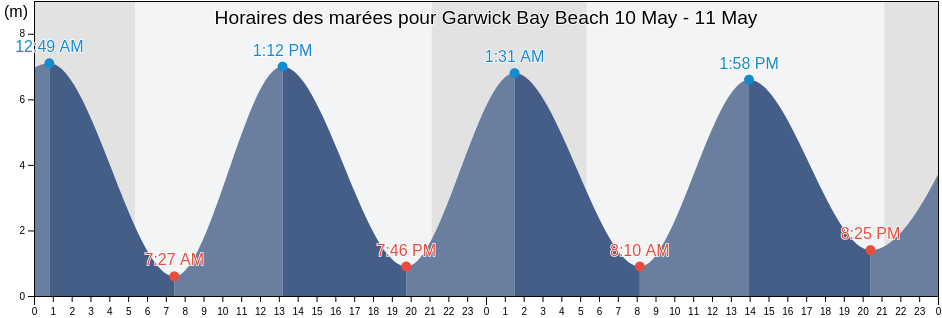 Horaires des marées pour Garwick Bay Beach, Lonan, Isle of Man