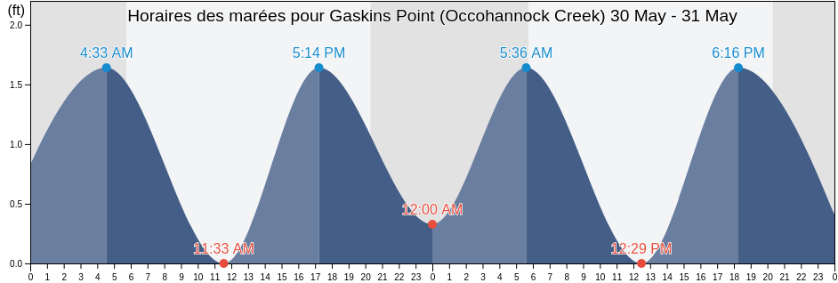 Horaires des marées pour Gaskins Point (Occohannock Creek), Accomack County, Virginia, United States