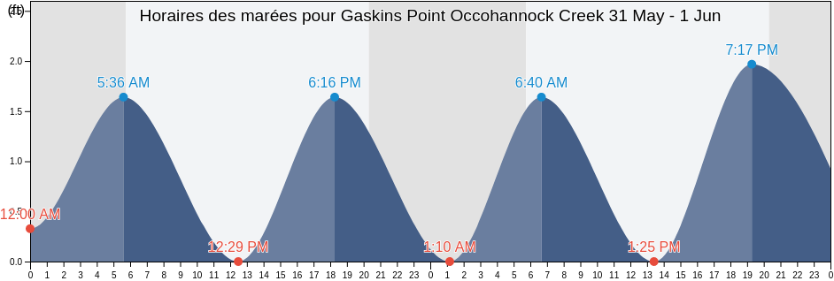 Horaires des marées pour Gaskins Point Occohannock Creek, Accomack County, Virginia, United States