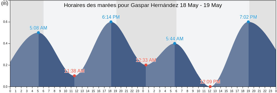 Horaires des marées pour Gaspar Hernández, Espaillat, Dominican Republic