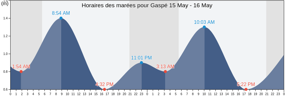 Horaires des marées pour Gaspé, Gaspésie-Îles-de-la-Madeleine, Quebec, Canada