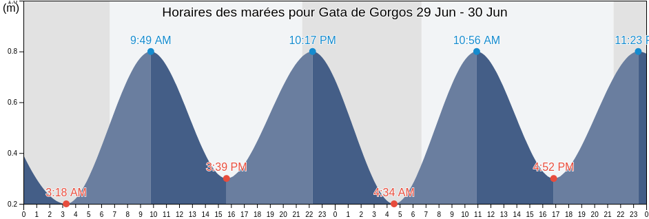 Horaires des marées pour Gata de Gorgos, Provincia de Alicante, Valencia, Spain
