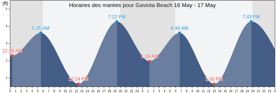 Horaires des marées pour Gaviota Beach, Santa Barbara County, California, United States