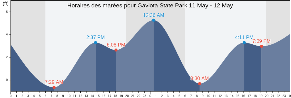 Horaires des marées pour Gaviota State Park, Santa Barbara County, California, United States
