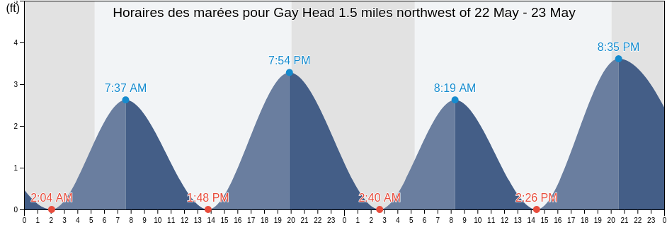 Horaires des marées pour Gay Head 1.5 miles northwest of, Dukes County, Massachusetts, United States