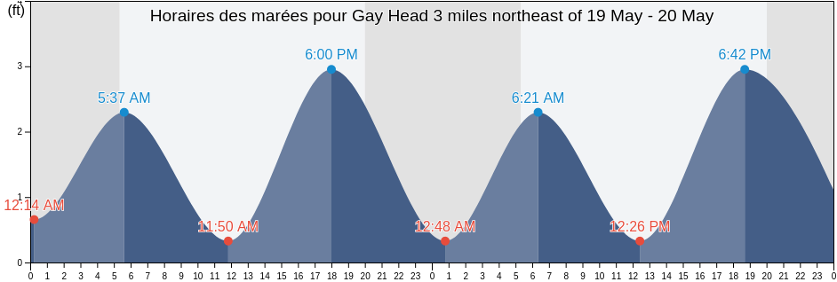 Horaires des marées pour Gay Head 3 miles northeast of, Dukes County, Massachusetts, United States