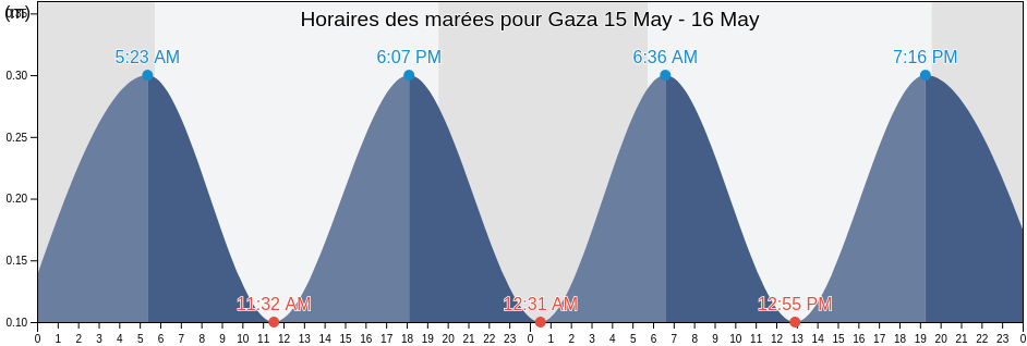 Horaires des marées pour Gaza, Gaza Strip, Palestinian Territory