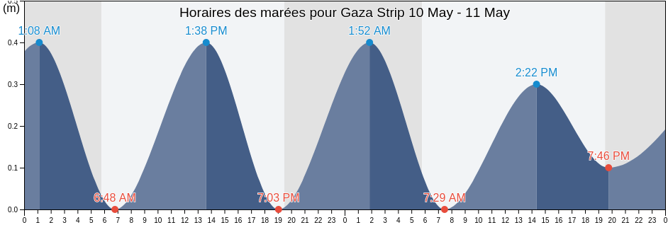Horaires des marées pour Gaza Strip, Palestinian Territory