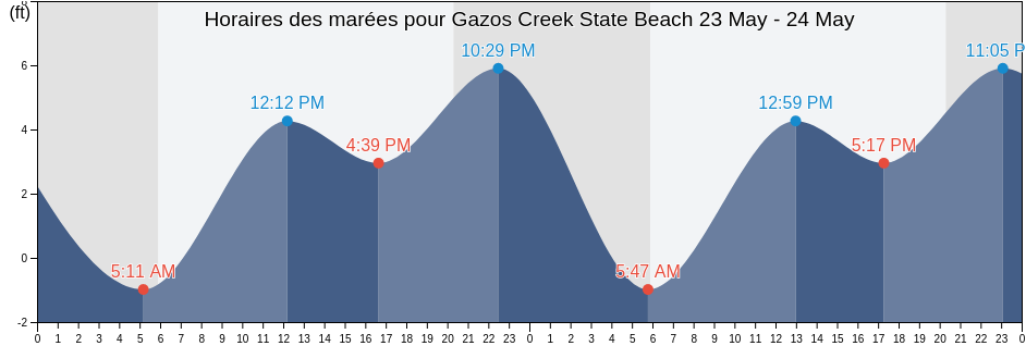 Horaires des marées pour Gazos Creek State Beach, San Mateo County, California, United States