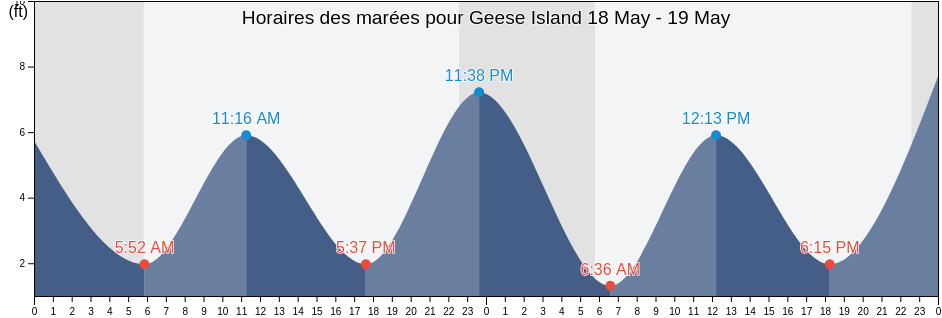 Horaires des marées pour Geese Island, Kodiak Island Borough, Alaska, United States
