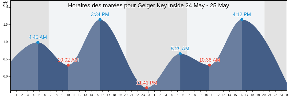 Horaires des marées pour Geiger Key inside, Monroe County, Florida, United States