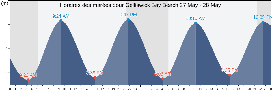 Horaires des marées pour Gelliswick Bay Beach, Pembrokeshire, Wales, United Kingdom