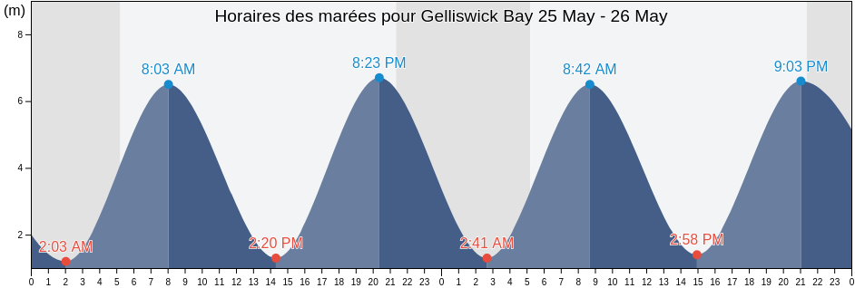 Horaires des marées pour Gelliswick Bay, Wales, United Kingdom