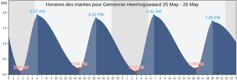 Horaires des marées pour Gemeente Heerhugowaard, North Holland, Netherlands