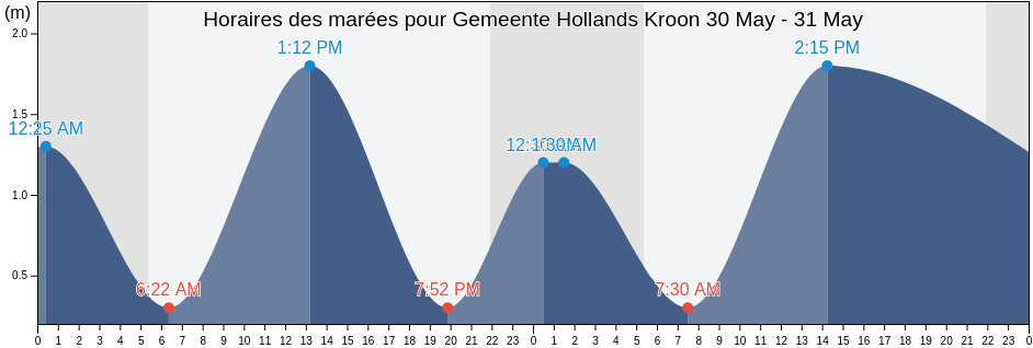 Horaires des marées pour Gemeente Hollands Kroon, North Holland, Netherlands