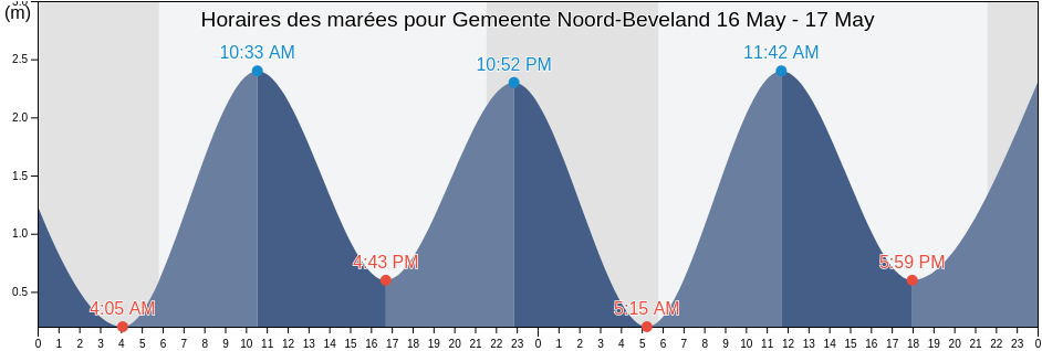 Horaires des marées pour Gemeente Noord-Beveland, Zeeland, Netherlands