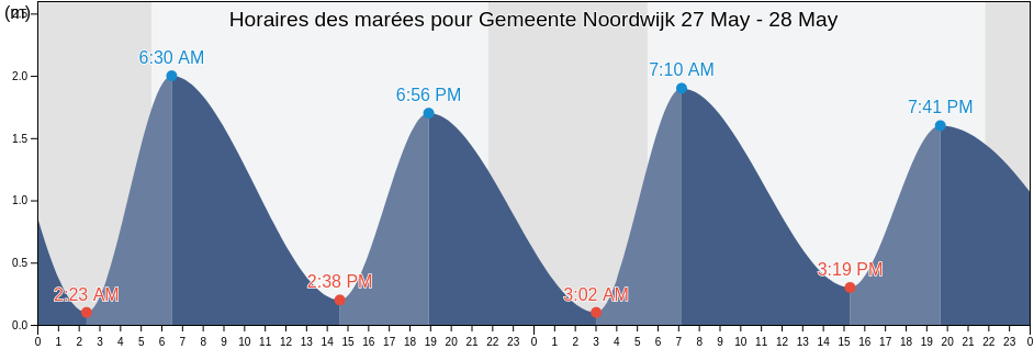 Horaires des marées pour Gemeente Noordwijk, South Holland, Netherlands