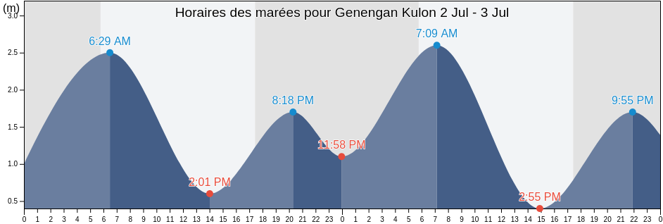Horaires des marées pour Genengan Kulon, East Java, Indonesia