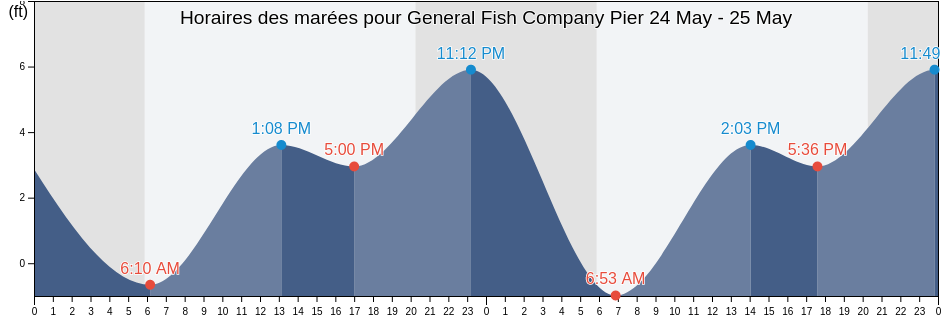 Horaires des marées pour General Fish Company Pier, Santa Cruz County, California, United States