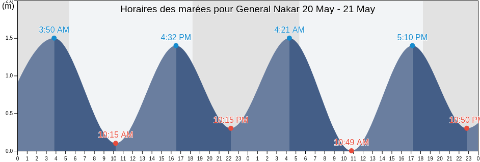 Horaires des marées pour General Nakar, Province of Quezon, Calabarzon, Philippines