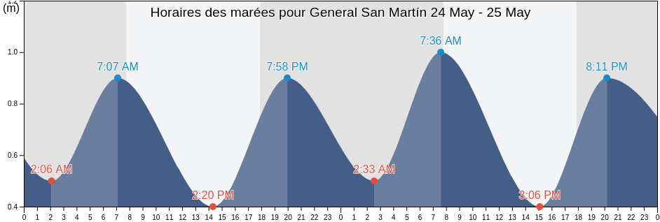 Horaires des marées pour General San Martín, Partido de General San Martín, Buenos Aires, Argentina