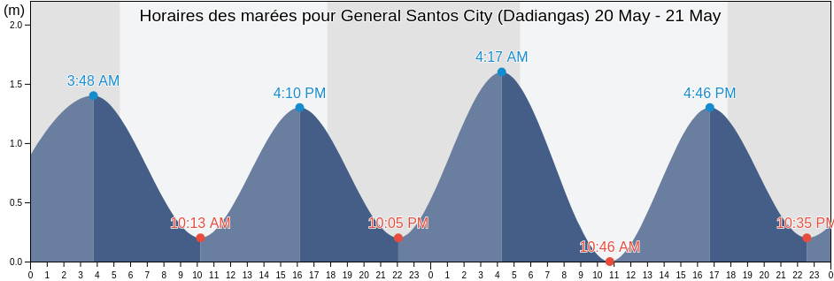 Horaires des marées pour General Santos City (Dadiangas), Province of South Cotabato, Soccsksargen, Philippines