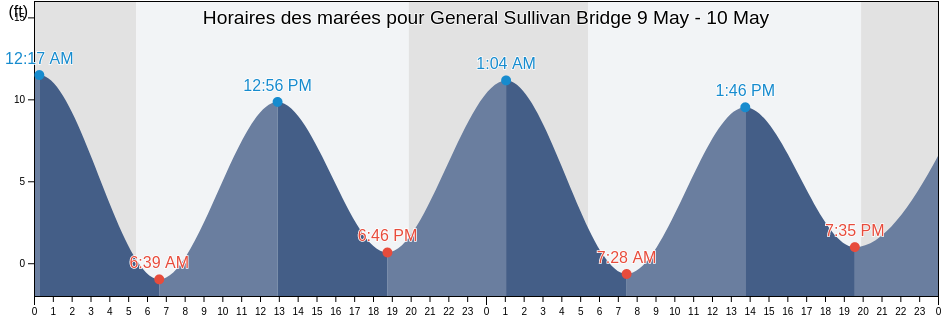 Horaires des marées pour General Sullivan Bridge, Strafford County, New Hampshire, United States