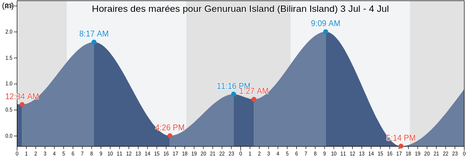 Horaires des marées pour Genuruan Island (Biliran Island), Biliran, Eastern Visayas, Philippines