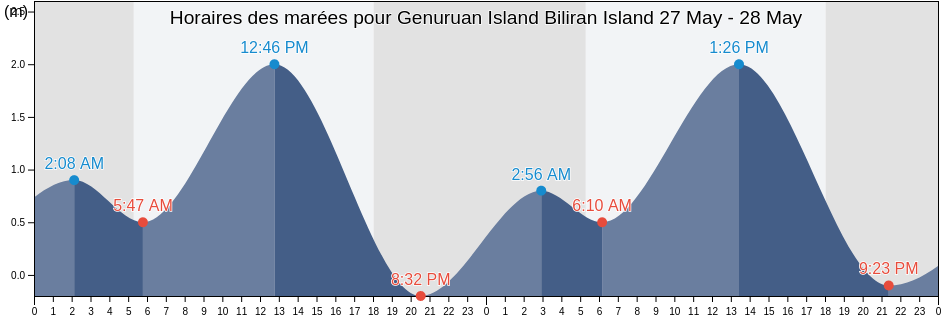 Horaires des marées pour Genuruan Island Biliran Island, Biliran, Eastern Visayas, Philippines