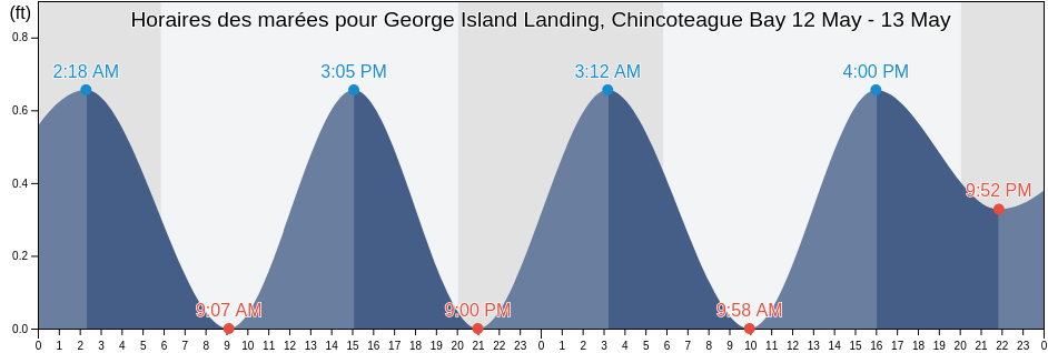 Horaires des marées pour George Island Landing, Chincoteague Bay, Worcester County, Maryland, United States