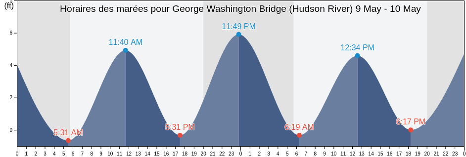 Horaires des marées pour George Washington Bridge (Hudson River), Bronx County, New York, United States