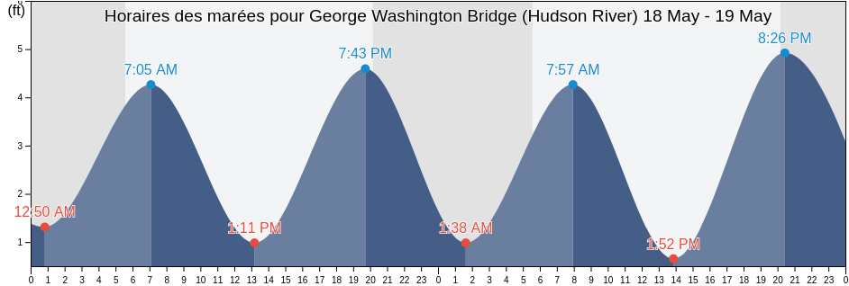 Horaires des marées pour George Washington Bridge (Hudson River), Bronx County, New York, United States