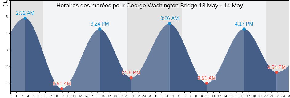 Horaires des marées pour George Washington Bridge, Bronx County, New York, United States