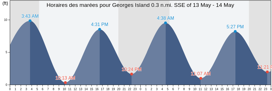Horaires des marées pour Georges Island 0.3 n.mi. SSE of, Suffolk County, Massachusetts, United States