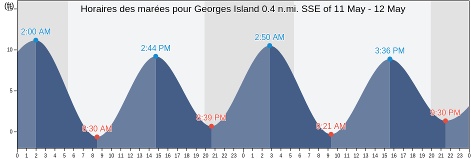 Horaires des marées pour Georges Island 0.4 n.mi. SSE of, Suffolk County, Massachusetts, United States