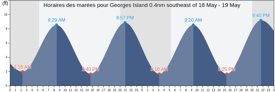 Horaires des marées pour Georges Island 0.4nm southeast of, Suffolk County, Massachusetts, United States