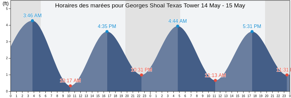 Horaires des marées pour Georges Shoal Texas Tower, Nantucket County, Massachusetts, United States