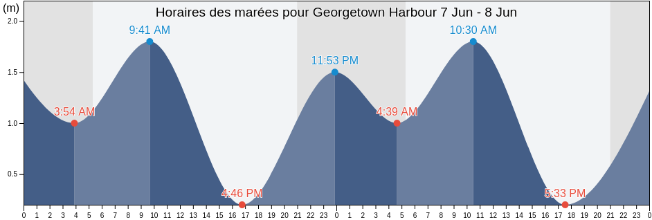 Horaires des marées pour Georgetown Harbour, Kings County, Prince Edward Island, Canada