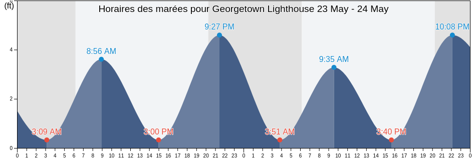 Horaires des marées pour Georgetown Lighthouse, Georgetown County, South Carolina, United States