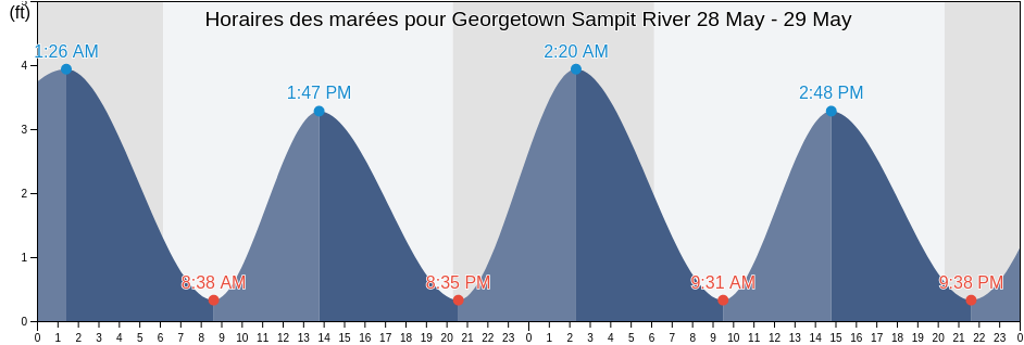Horaires des marées pour Georgetown Sampit River, Georgetown County, South Carolina, United States