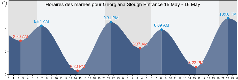 Horaires des marées pour Georgiana Slough Entrance, Solano County, California, United States
