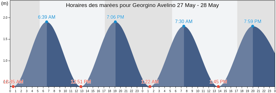 Horaires des marées pour Georgino Avelino, Senador Georgino Avelino, Rio Grande do Norte, Brazil