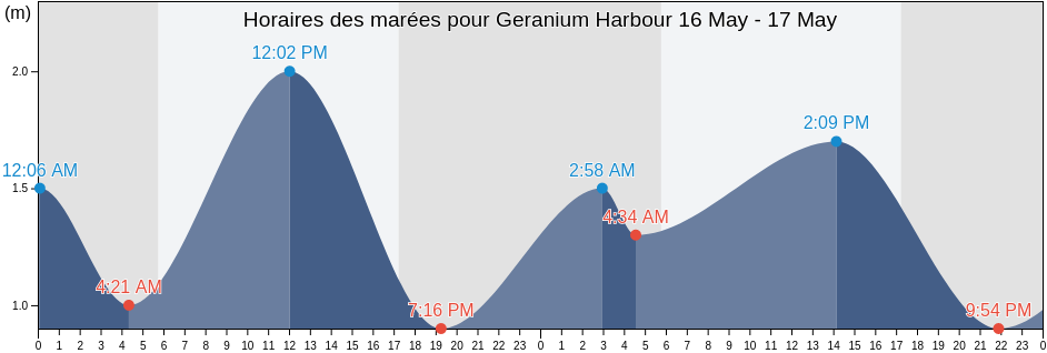 Horaires des marées pour Geranium Harbour, Western Australia, Australia