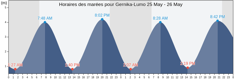 Horaires des marées pour Gernika-Lumo, Bizkaia, Basque Country, Spain