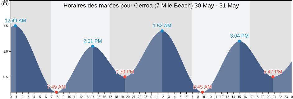 Horaires des marées pour Gerroa (7 Mile Beach), Kiama, New South Wales, Australia